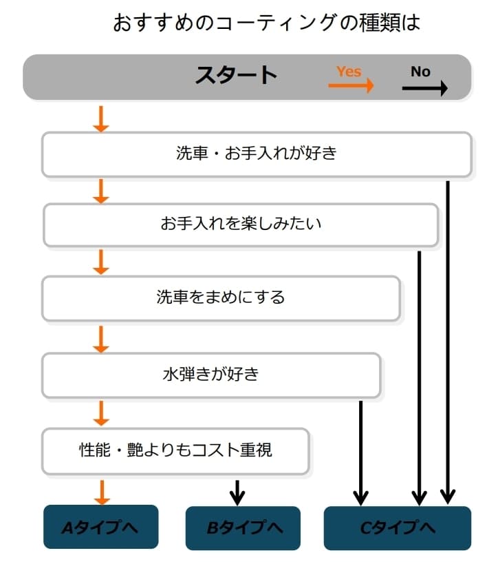 コーティング診断、撥水、疎水、親水、低撥水