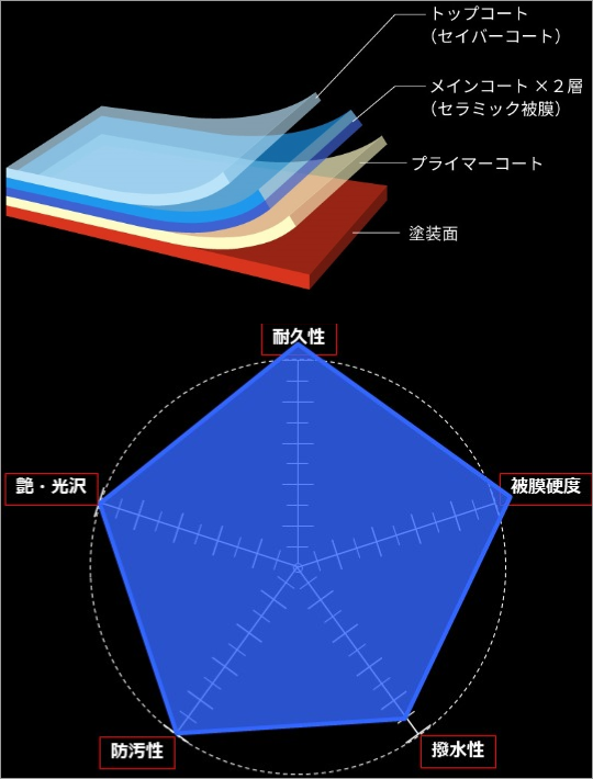 カーコーティング比較表