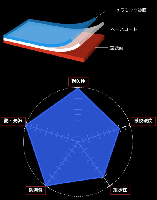 セラミックコーティング比較表岩手