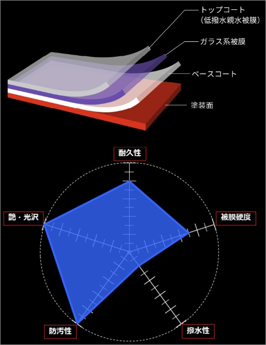 グロスアーマー比較表