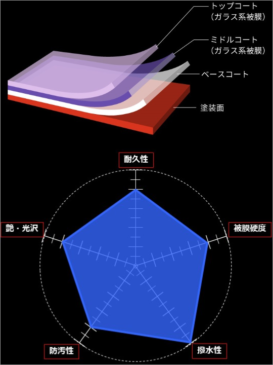 カーコーティング岩手県奥州市